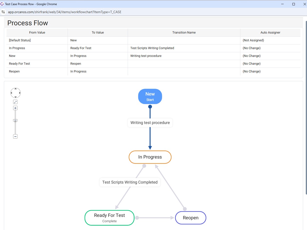 Work Items Actions: Process Flow Chart - Orcanos Help Center
